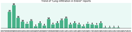 Could Enbrel cause Lung infiltration?